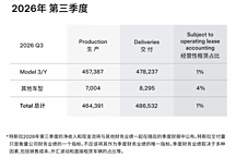 超预期！特斯拉三季度交付超48.6万辆