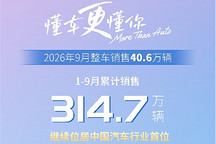 上汽集团1-9月累计销售314.7万辆，上汽乘用车同比增长45.6%