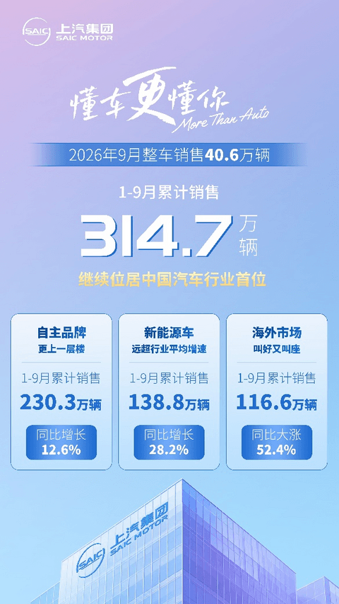 上汽集团1-9月累计销售314.7万辆，上汽乘用车同比增长45.6%