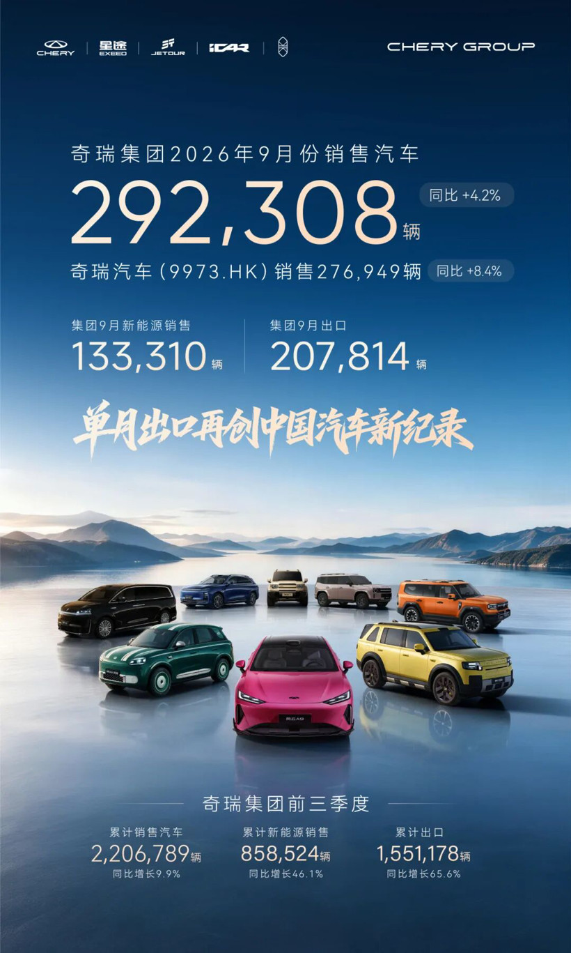 奇瑞集团前三季度销量超221万辆，出口超去年全年