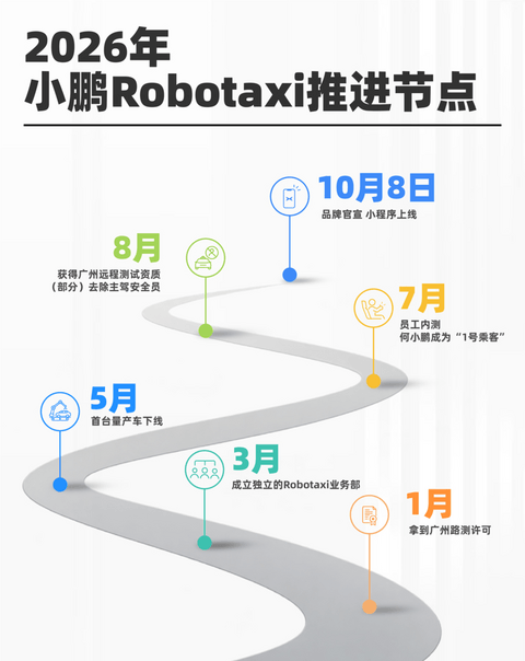 小鹏的Robotaxi上线了，但它并不想和萝卜快跑抢饭碗