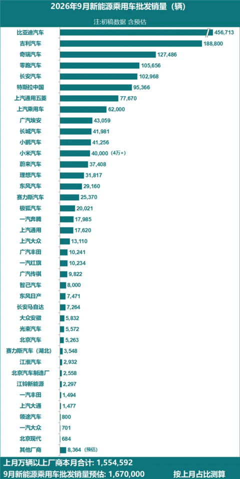 9月新能源批发销量榜:比亚迪断层式第一 超吉利、奇瑞、零跑销量之和