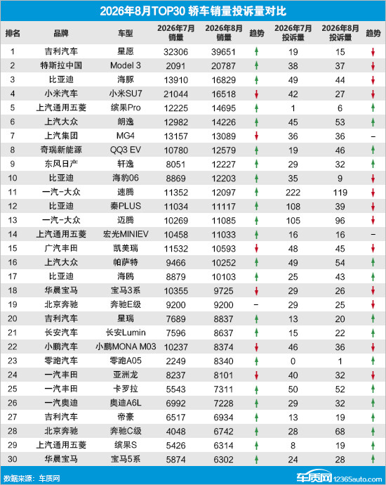 2026年8月TOP30轿车销量投诉量对应点评