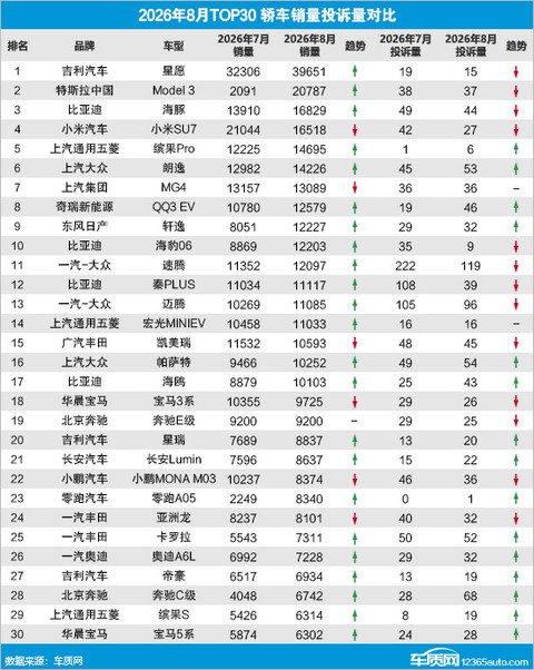 2026年8月TOP30轿车销量投诉量对应点评