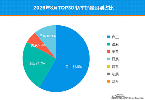 2026年8月TOP30轿车销量投诉量对应点评