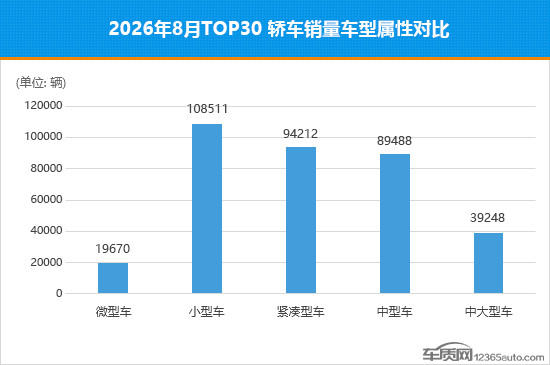 2026年8月TOP30轿车销量投诉量对应点评