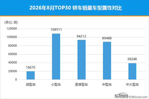 2026年8月TOP30轿车销量投诉量对应点评