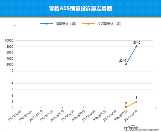 2026年8月TOP30轿车销量投诉量对应点评
