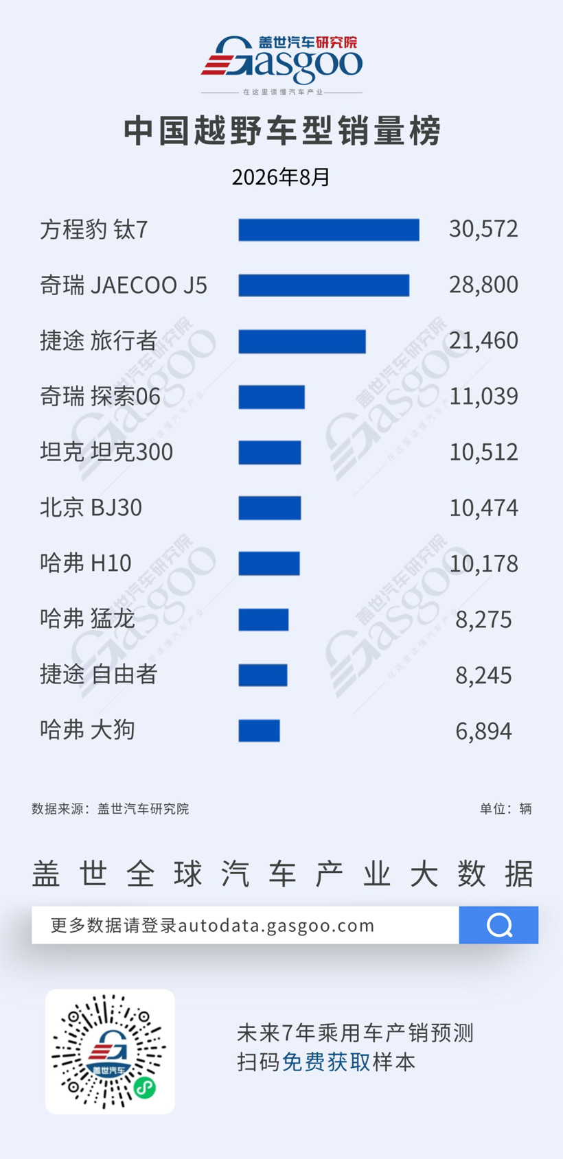 2026年8月越野/高端/猎装销量榜：特斯拉Model Y领跑，方程豹钛7表现亮眼丨盖世汽车研究院