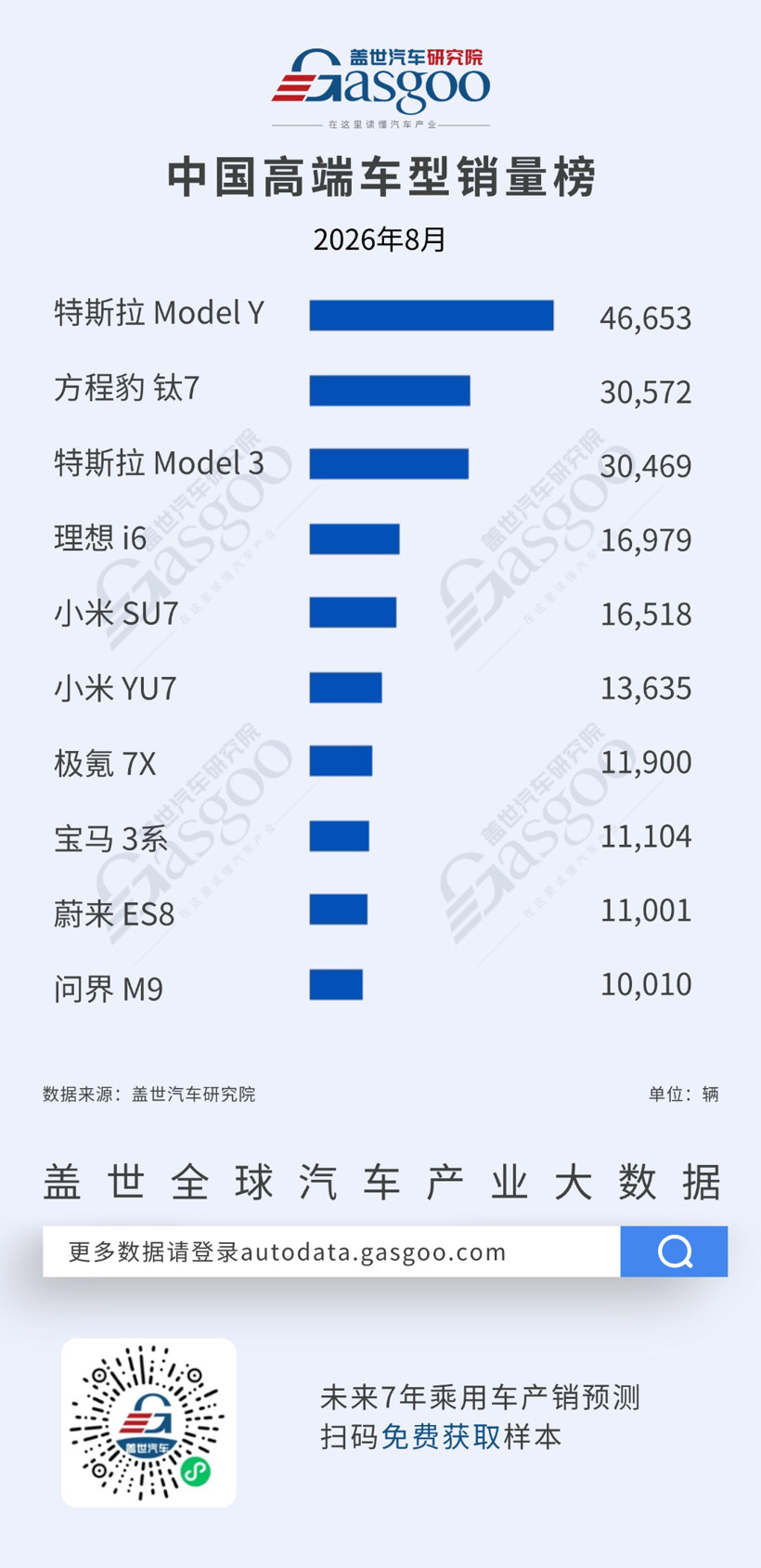 2026年8月越野/高端/猎装销量榜：特斯拉Model Y领跑，方程豹钛7表现亮眼丨盖世汽车研究院