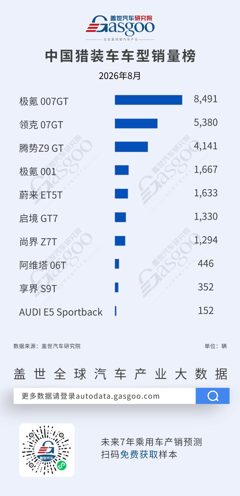 2026年8月越野/高端/猎装销量榜：特斯拉Model Y领跑，方程豹钛7表现亮眼丨盖世汽车研究院