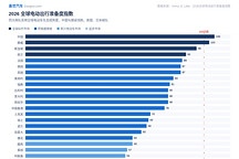 全球电动车准备度排名：中国挪威前二，美国日本跌出前20