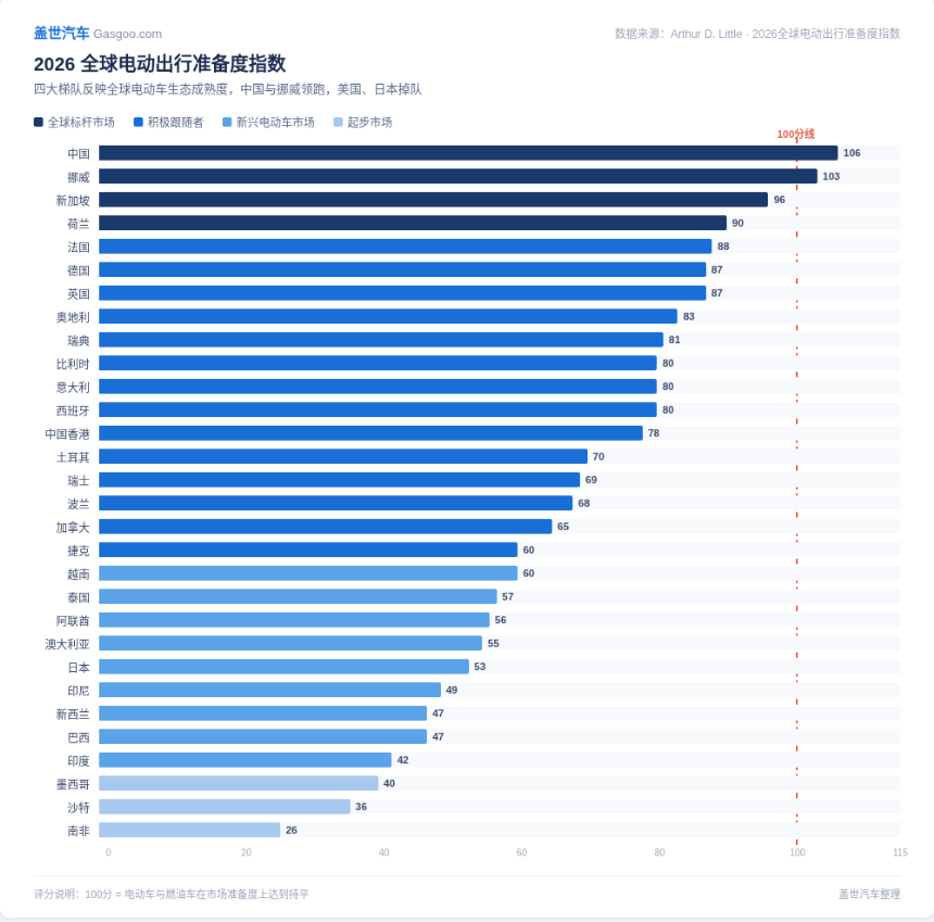 全球电动车准备度排名：中国挪威前二，美国日本跌出前20