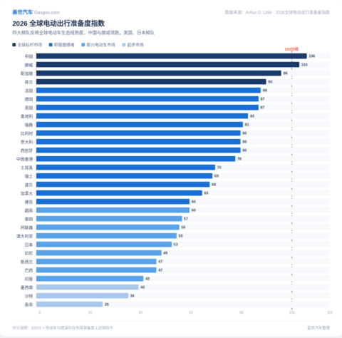 全球电动车准备度排名：中国挪威前二，美国日本跌出前20