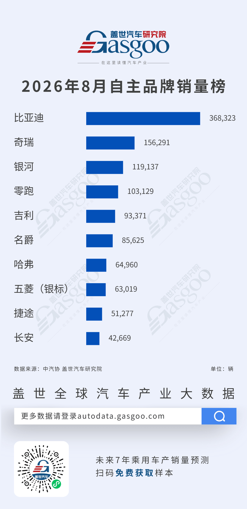 2026年8月乘用车自主品牌销量榜：比亚迪以368,323辆断层领跑丨盖世汽车研究院