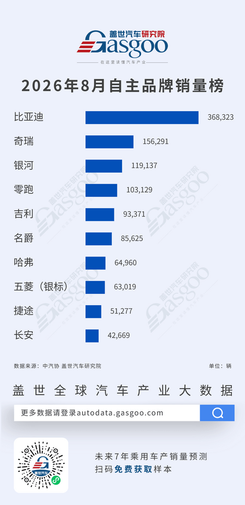 2026年8月乘用车自主品牌销量榜：比亚迪以368,323辆断层领跑丨盖世汽车研究院
