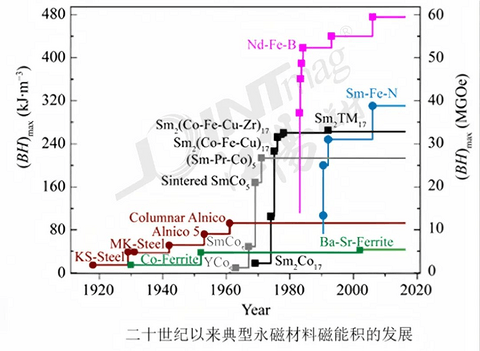 江阳磁材深度解析：钐铁氮永磁的性能优势及车用产业化瓶颈