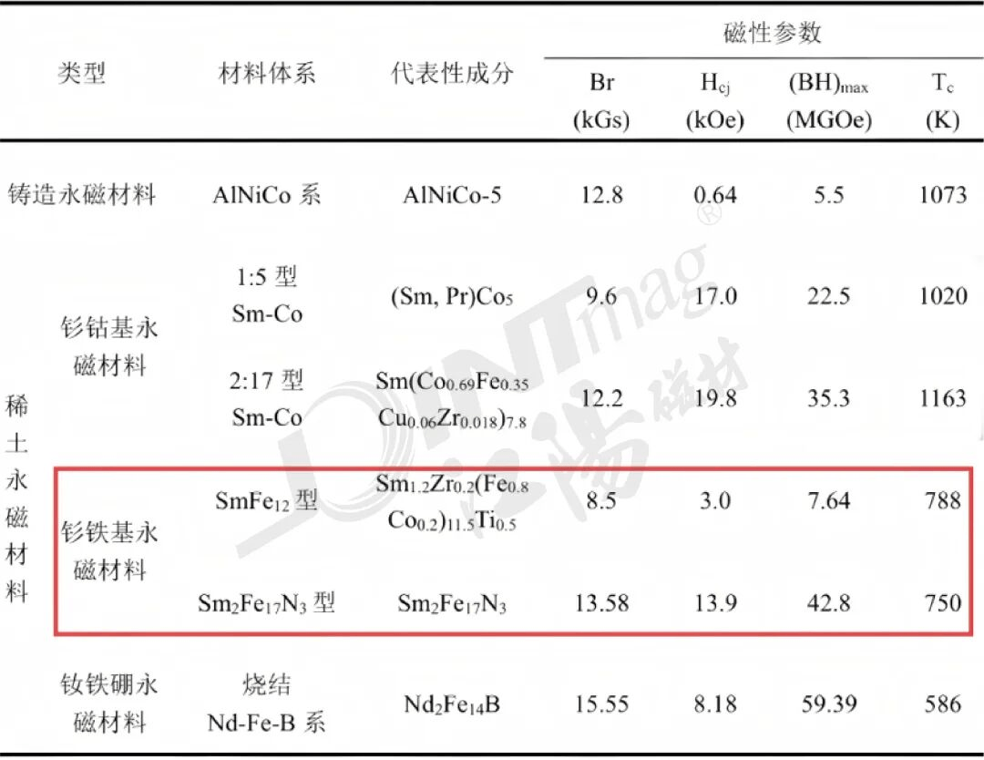 江阳磁材深度解析：钐铁氮永磁的性能优势及车用产业化瓶颈