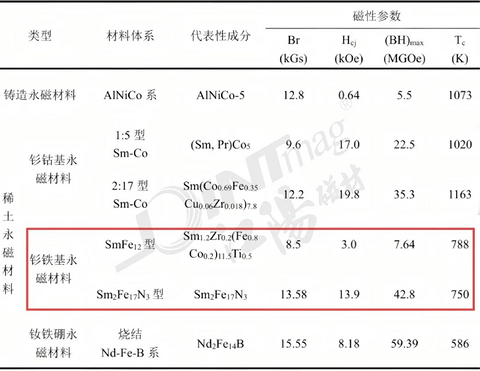 江阳磁材深度解析：钐铁氮永磁的性能优势及车用产业化瓶颈