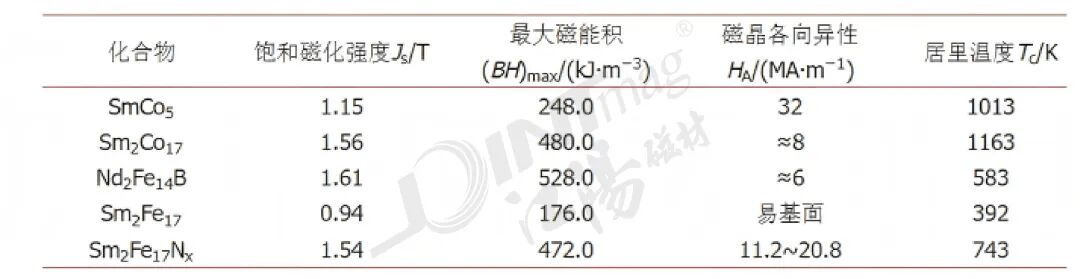 江阳磁材深度解析：钐铁氮永磁的性能优势及车用产业化瓶颈