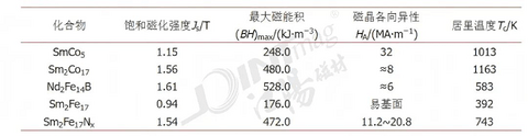 江阳磁材深度解析：钐铁氮永磁的性能优势及车用产业化瓶颈