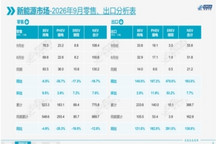​9月乘用车出口同比增长73.7%，新能源出口贡献突出