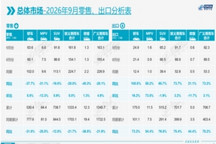 9月乘用车零售同比下降28%，新能源渗透率升至67%