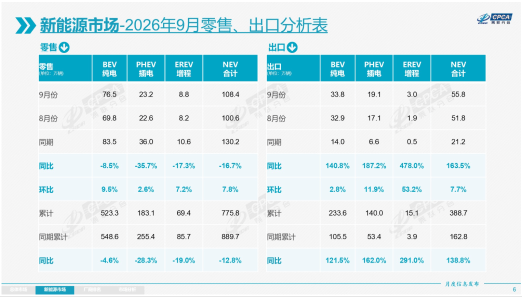​9月乘用车出口同比增长73.7%，新能源出口贡献突出