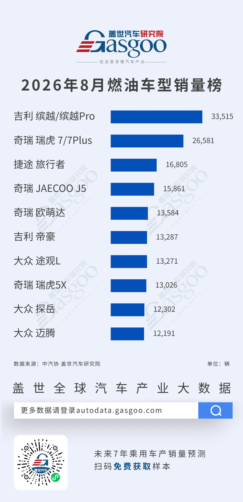 2026年8月燃油车型/新能源车型销量榜：吉利缤越领跑燃油车，比亚迪稳居新能源前列丨盖世汽车研究院