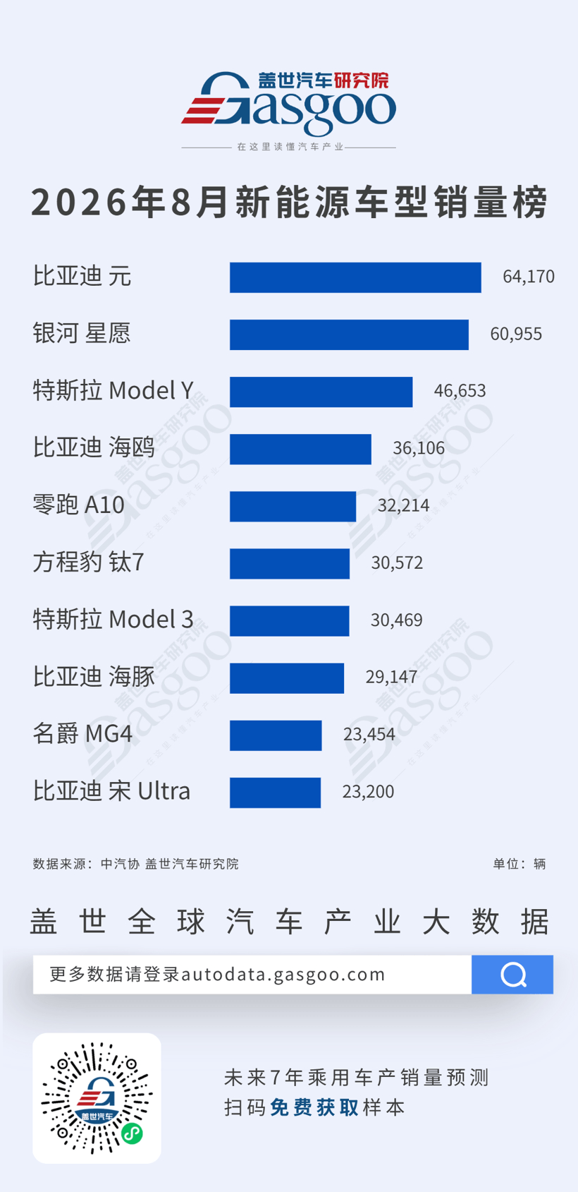 2026年8月燃油车型/新能源车型销量榜：吉利缤越领跑燃油车，比亚迪稳居新能源前列丨盖世汽车研究院