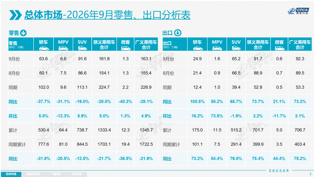 9月乘用车零售同比下降28%，新能源渗透率升至67%