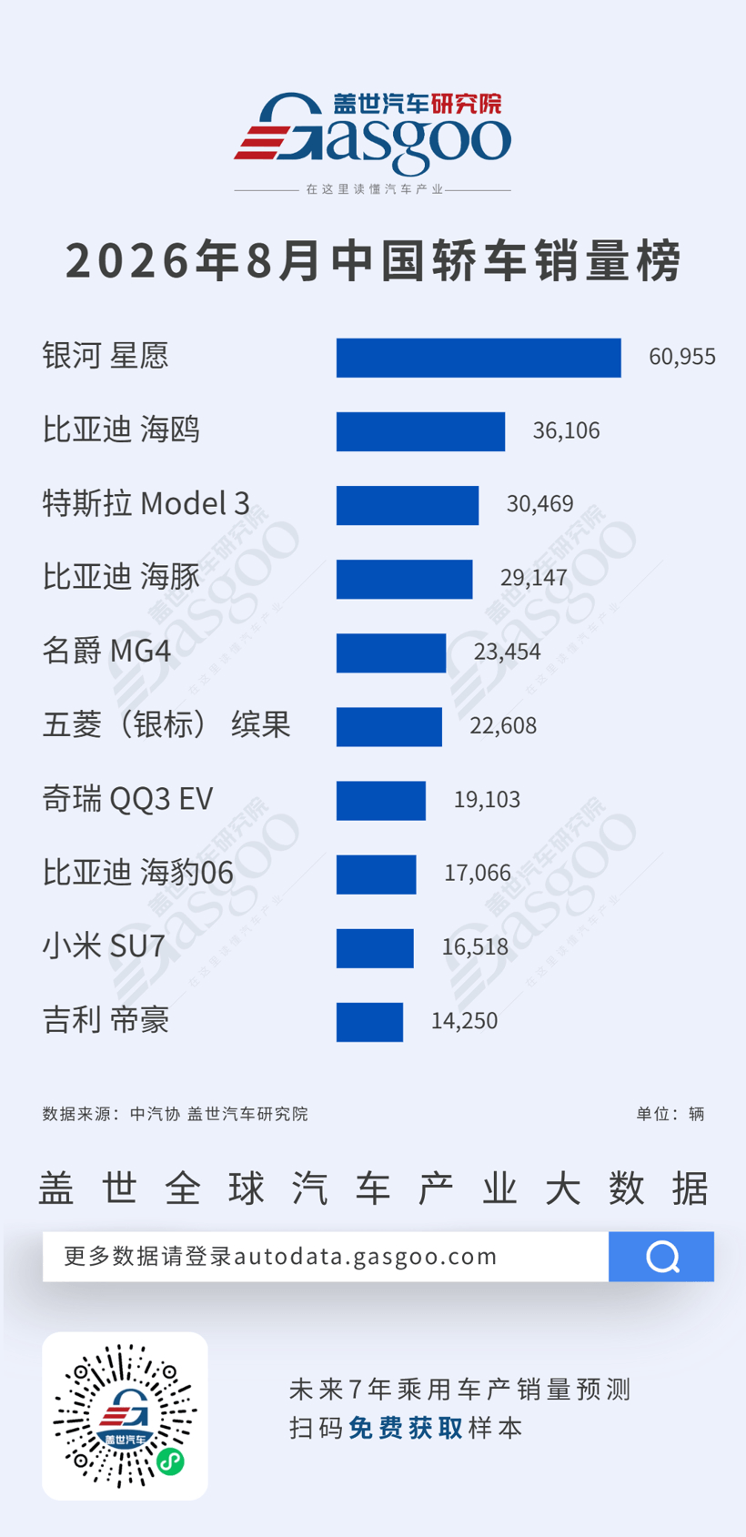 2026年8月轿车/SUV车型销量榜：银河星愿领跑轿车市场，比亚迪元登顶SUV榜单丨盖世汽车研究院