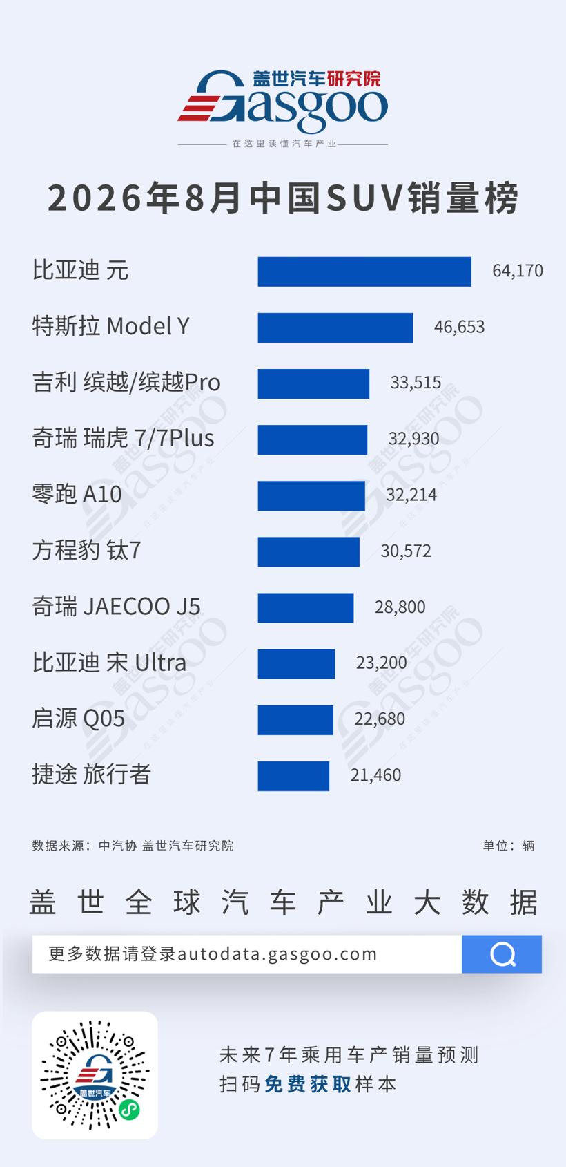 2026年8月轿车/SUV车型销量榜：银河星愿领跑轿车市场，比亚迪元登顶SUV榜单丨盖世汽车研究院