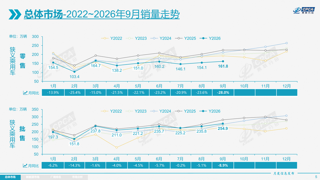 车市“金九”哑火，油电加速换位