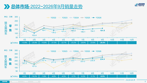 车市“金九”哑火，油电加速换位