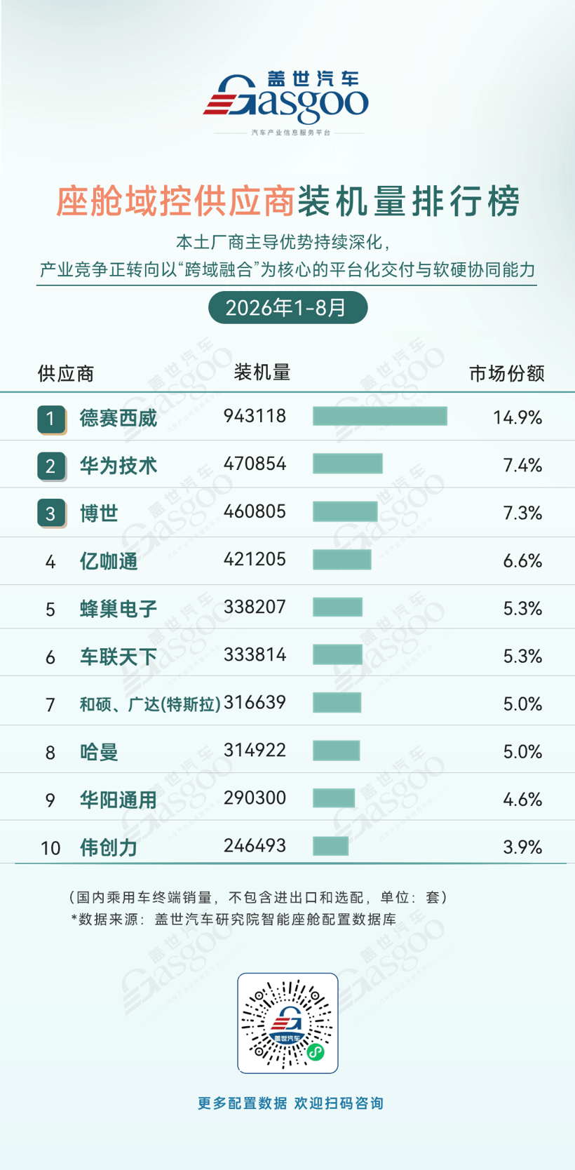 2026年1-8月智能座舱供应商装机量排行榜：HUD迈入规模普及与价值升级新阶段丨盖世汽车研究院