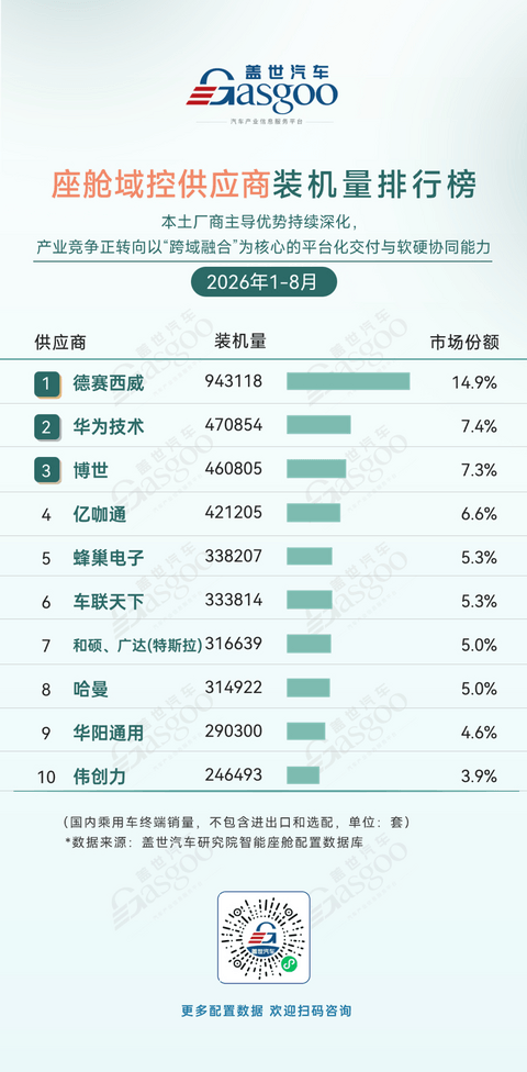 2026年1-8月智能座舱供应商装机量排行榜：HUD迈入规模普及与价值升级新阶段丨盖世汽车研究院
