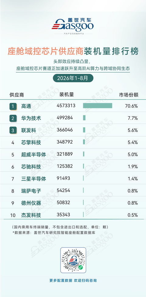 2026年1-8月智能座舱供应商装机量排行榜：HUD迈入规模普及与价值升级新阶段丨盖世汽车研究院