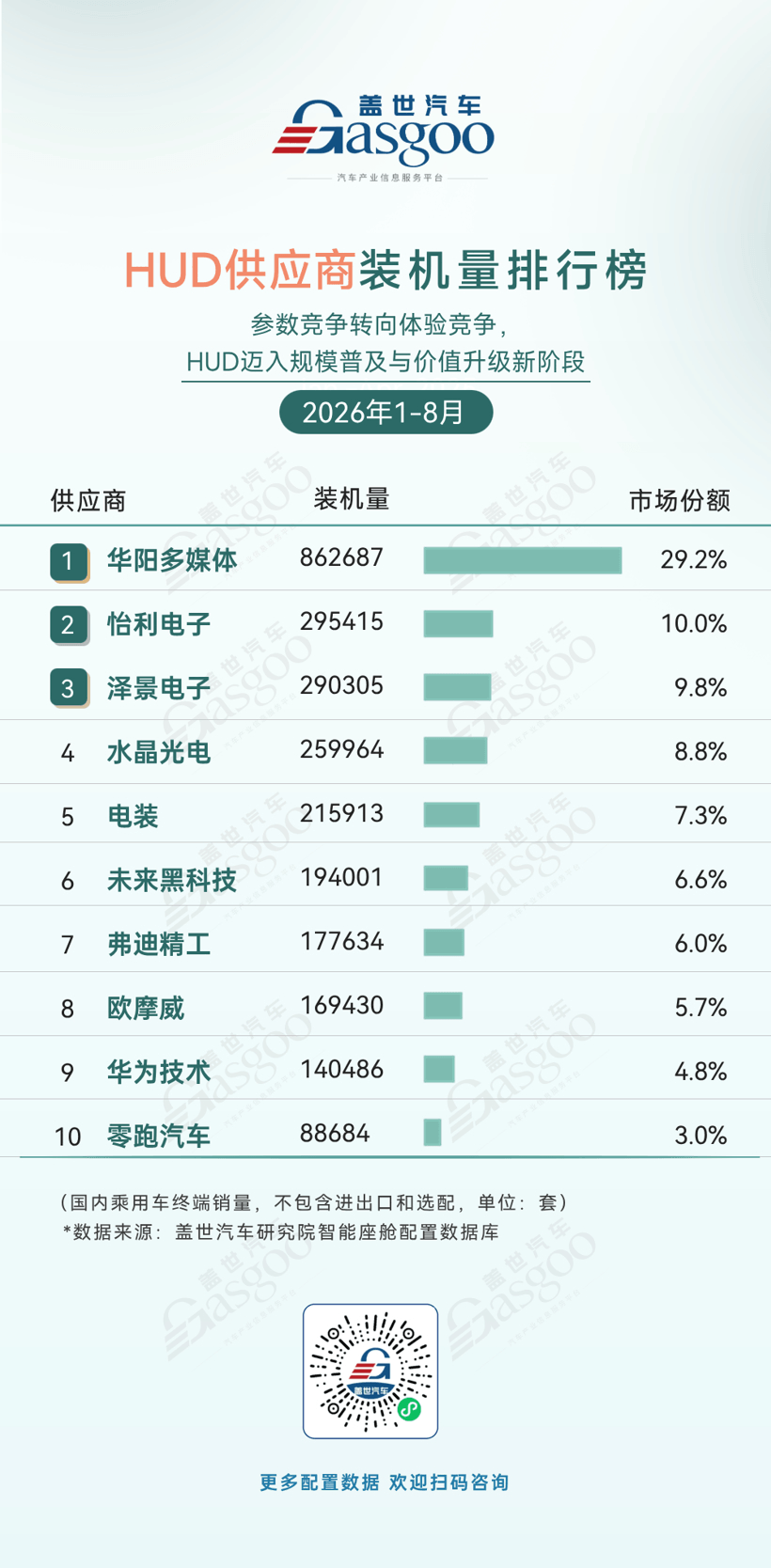 2026年1-8月智能座舱供应商装机量排行榜：HUD迈入规模普及与价值升级新阶段丨盖世汽车研究院