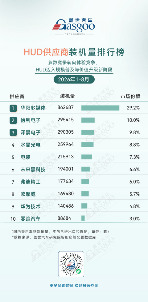 2026年1-8月智能座舱供应商装机量排行榜：HUD迈入规模普及与价值升级新阶段丨盖世汽车研究院