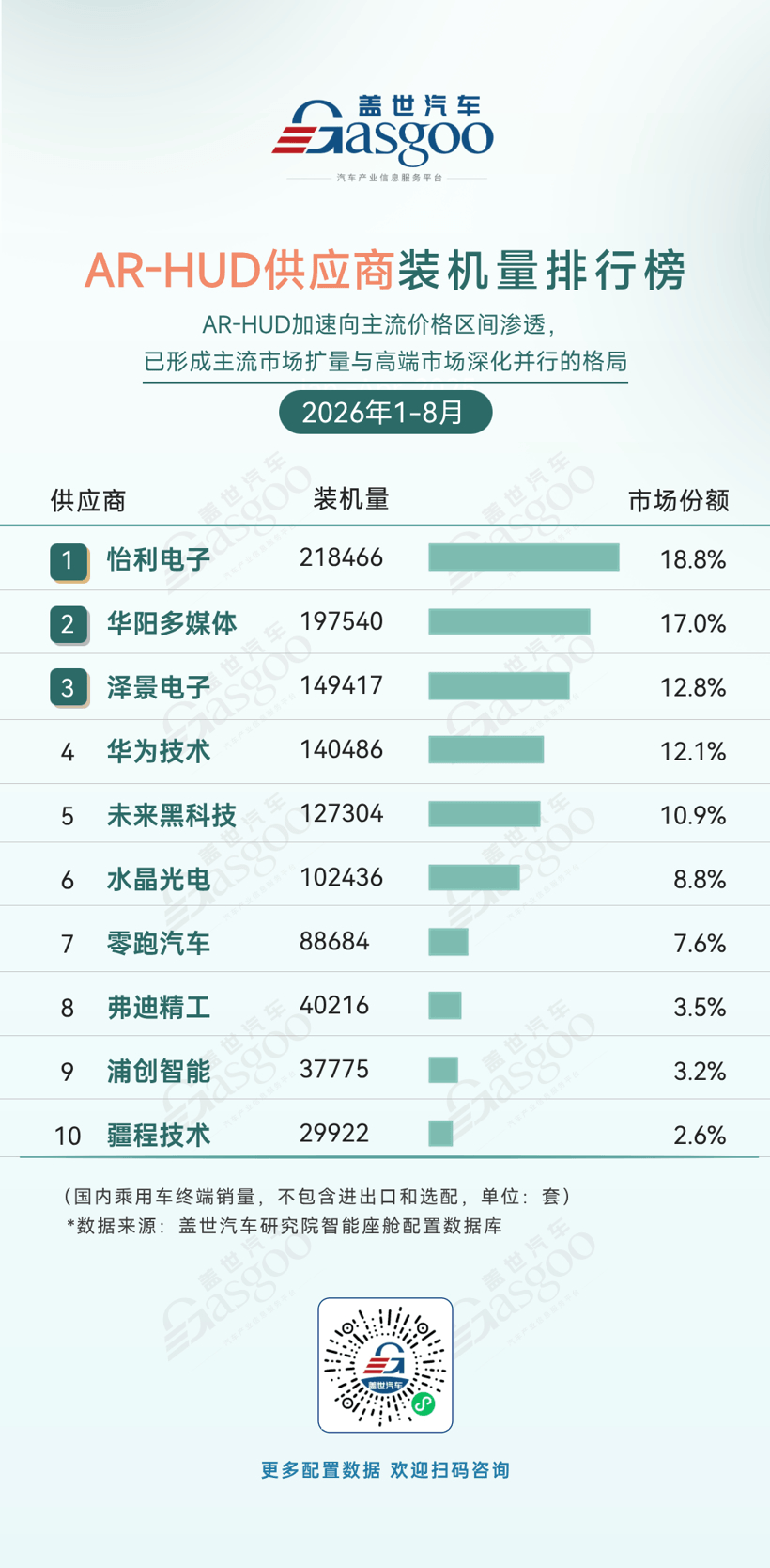 2026年1-8月智能座舱供应商装机量排行榜：HUD迈入规模普及与价值升级新阶段丨盖世汽车研究院