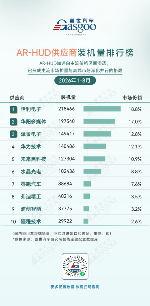 2026年1-8月智能座舱供应商装机量排行榜：HUD迈入规模普及与价值升级新阶段丨盖世汽车研究院