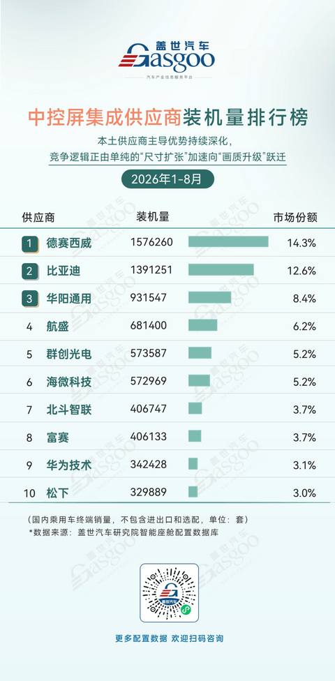2026年1-8月智能座舱供应商装机量排行榜：HUD迈入规模普及与价值升级新阶段丨盖世汽车研究院