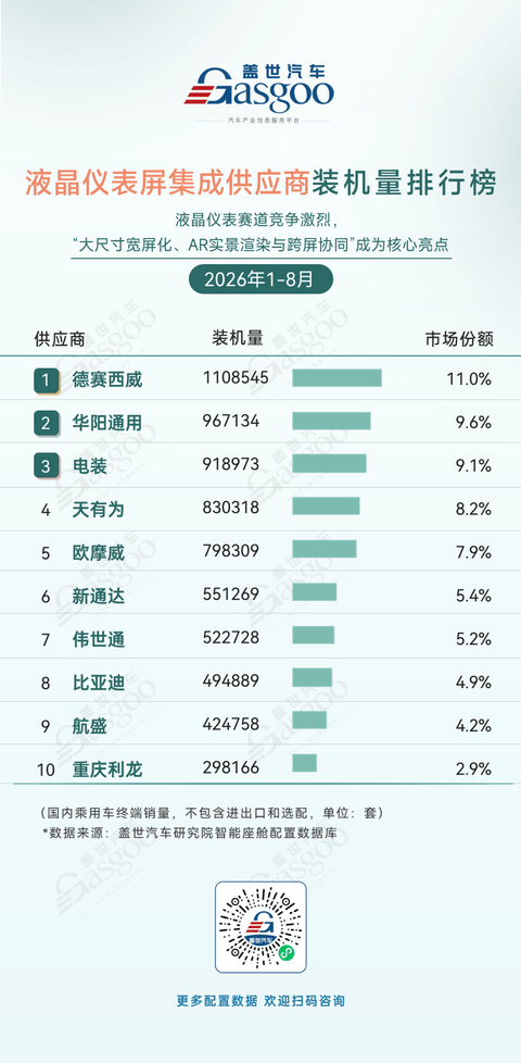 2026年1-8月智能座舱供应商装机量排行榜：HUD迈入规模普及与价值升级新阶段丨盖世汽车研究院