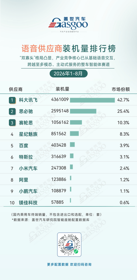 2026年1-8月智能座舱供应商装机量排行榜：HUD迈入规模普及与价值升级新阶段丨盖世汽车研究院
