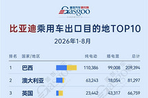 2026年1-8月比亚迪乘用车出口目的地TOP10：巴西超20万辆登顶，欧洲多国上榜丨盖世汽车研究院