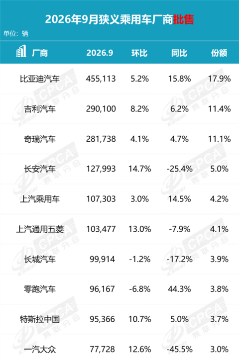 9月车企销量Top10榜单：比亚迪断档式第一 前十国产车占七席