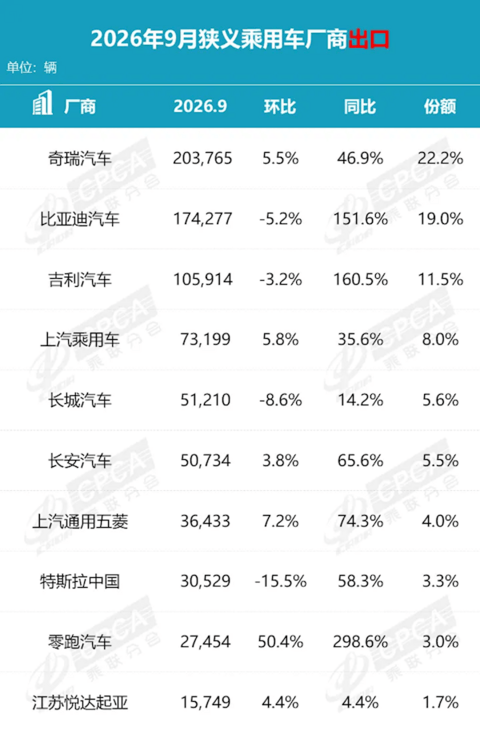 9月车企销量Top10榜单：比亚迪断档式第一 前十国产车占七席