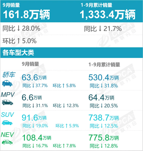 9月车企销量Top10榜单：比亚迪断档式第一 前十国产车占七席