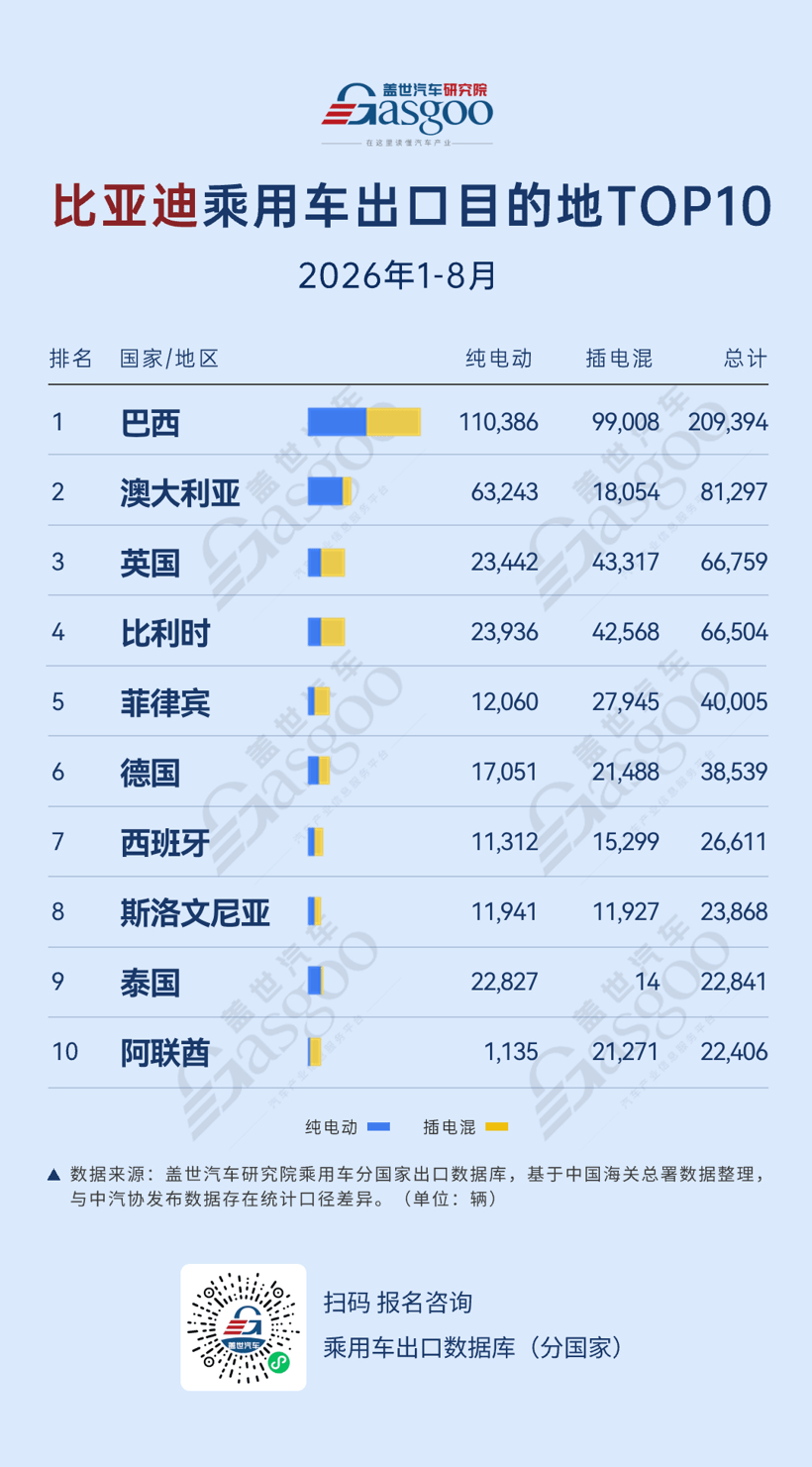 2026年1-8月比亚迪乘用车出口目的地TOP10：巴西超20万辆登顶，欧洲多国上榜丨盖世汽车研究院
